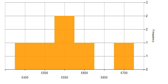 Daily rate histogram for Infrastructure Architect in the Midlands