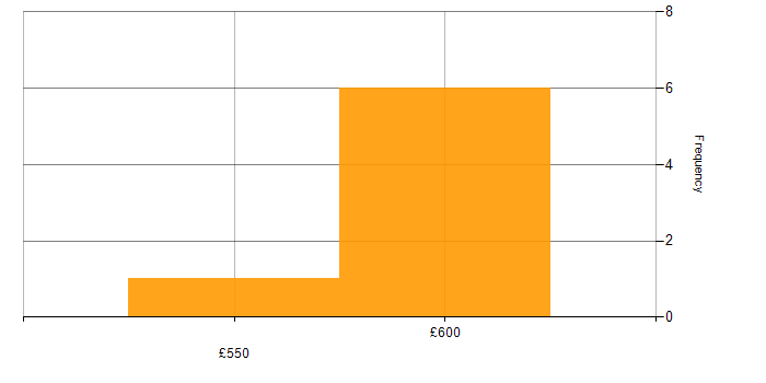 Daily rate histogram for Infrastructure Architect in the North West