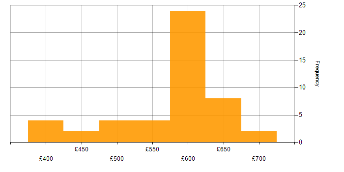 Daily rate histogram for Infrastructure as Code in Berkshire