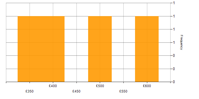 Daily rate histogram for Infrastructure as Code in Birmingham