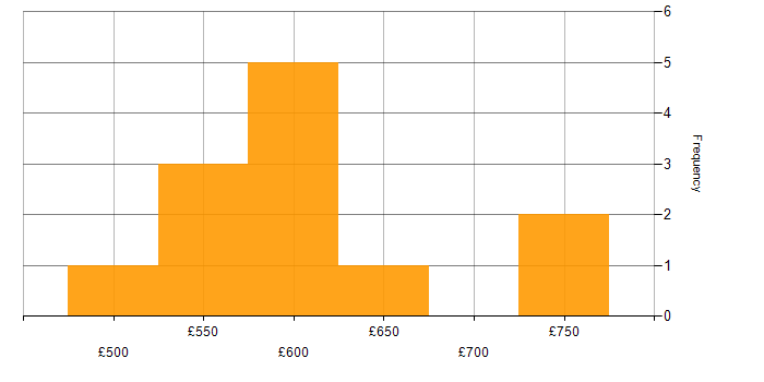 Daily rate histogram for Infrastructure as Code in Gloucestershire