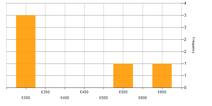 Daily rate histogram for Infrastructure as Code in Hampshire