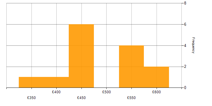 Daily rate histogram for Infrastructure as Code in Leeds