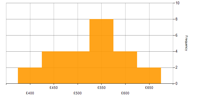 Daily rate histogram for Infrastructure as Code in Manchester