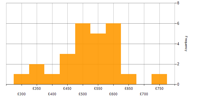 Daily rate histogram for Infrastructure as Code in the Midlands