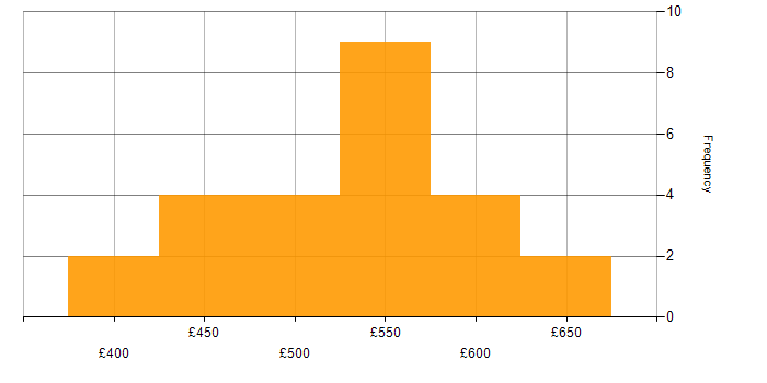 Daily rate histogram for Infrastructure as Code in the North West