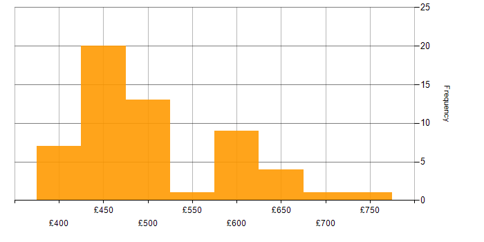 Daily rate histogram for Infrastructure as Code in Scotland