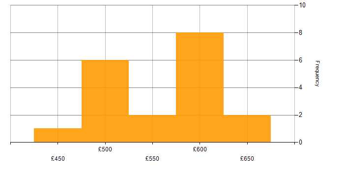 Daily rate histogram for Infrastructure as Code in Sheffield