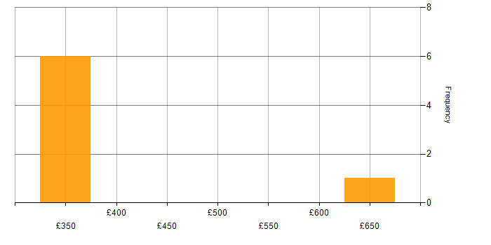 Daily rate histogram for Infrastructure as Code in South London