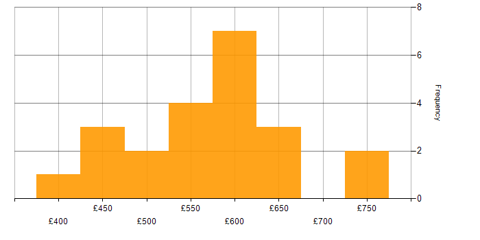 Daily rate histogram for Infrastructure as Code in the South West