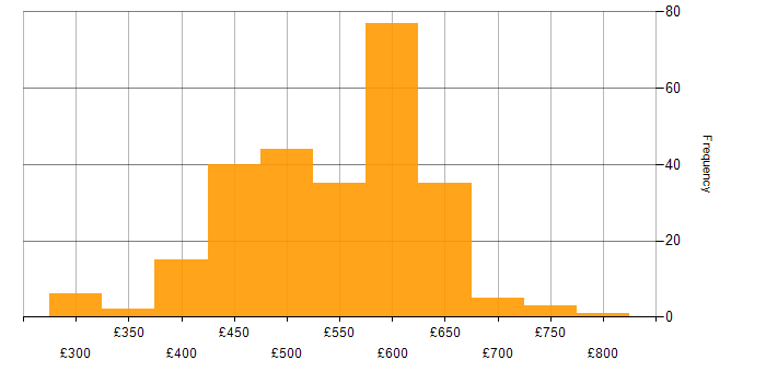 Daily rate histogram for Infrastructure as Code in the UK excluding London