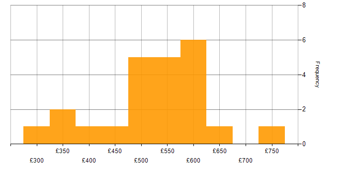Daily rate histogram for Infrastructure as Code in the West Midlands