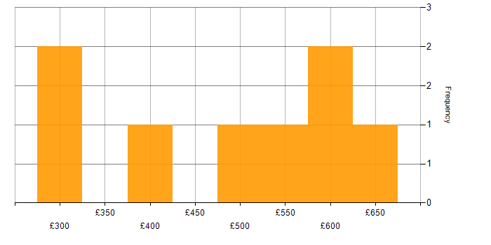 Daily rate histogram for Infrastructure Automation in the City of London
