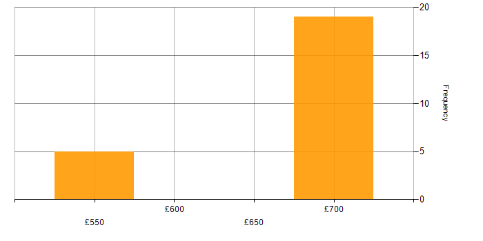Daily rate histogram for Infrastructure Automation in Corsham