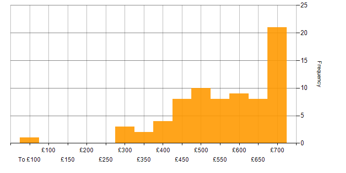 Daily rate histogram for Infrastructure Automation in England