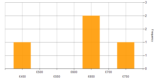 Daily rate histogram for Infrastructure Automation in Glasgow