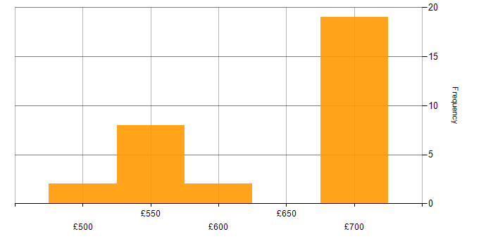Daily rate histogram for Infrastructure Automation in the South West