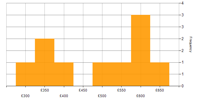 Daily rate histogram for Infrastructure Business Analyst in England
