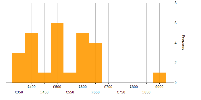 Daily rate histogram for Infrastructure Consultant in the UK