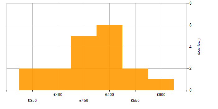 Daily rate histogram for Infrastructure Engineer in Bristol
