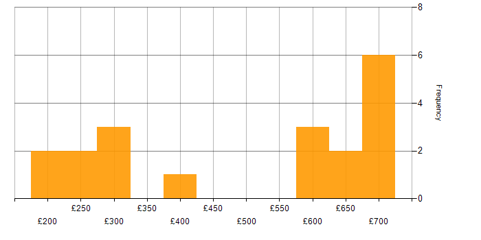 Daily rate histogram for Infrastructure Engineer in the East of England