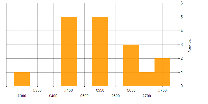 Daily rate histogram for Infrastructure Engineer in Glasgow