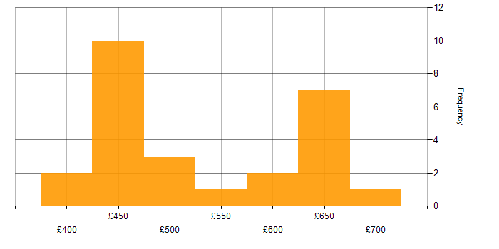 Daily rate histogram for Infrastructure Engineer in Hampshire
