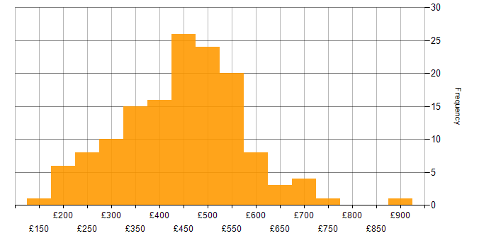 Daily rate histogram for Infrastructure Engineer in London