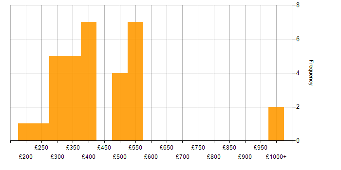 Daily rate histogram for Infrastructure Engineer in the Midlands