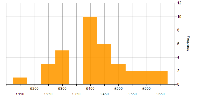 Daily rate histogram for Infrastructure Engineer in the North West
