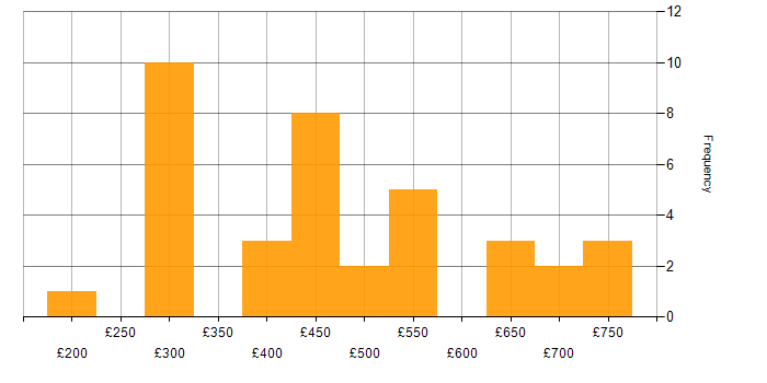 Daily rate histogram for Infrastructure Engineer in Scotland