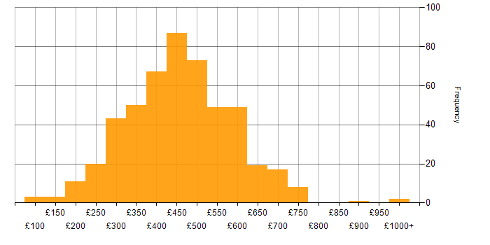 Daily rate histogram for Infrastructure Engineer in the UK