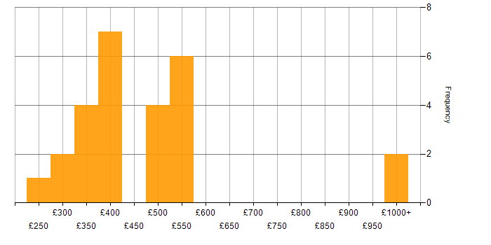 Daily rate histogram for Infrastructure Engineer in the West Midlands