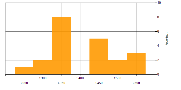 Daily rate histogram for Infrastructure Engineer in Yorkshire