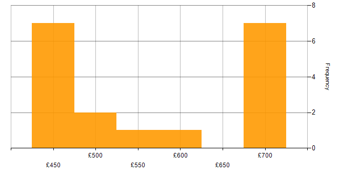 Daily rate histogram for Infrastructure Engineering in Basingstoke