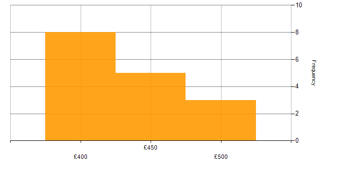Daily rate histogram for Infrastructure Engineering in Buckinghamshire