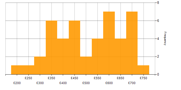 Daily rate histogram for Infrastructure Engineering in the City of London