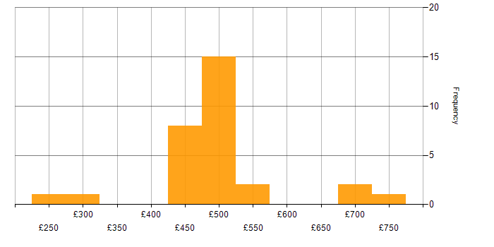 Daily rate histogram for Infrastructure Engineering in Corsham
