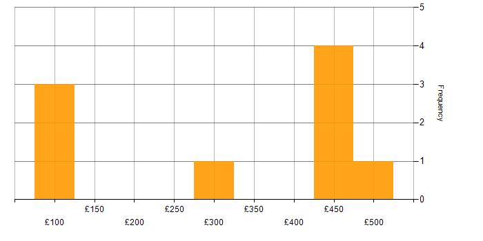 Daily rate histogram for Infrastructure Engineering in Crawley