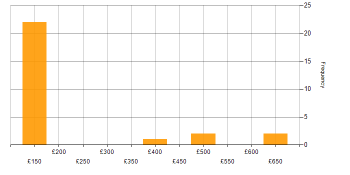 Daily rate histogram for Infrastructure Engineering in Dorset