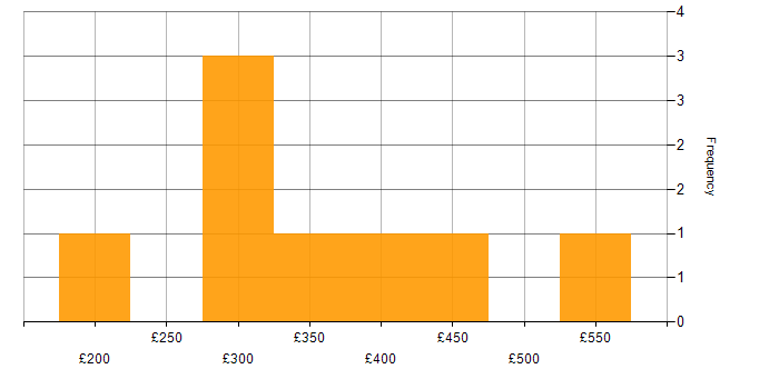 Daily rate histogram for Infrastructure Engineering in the East Midlands