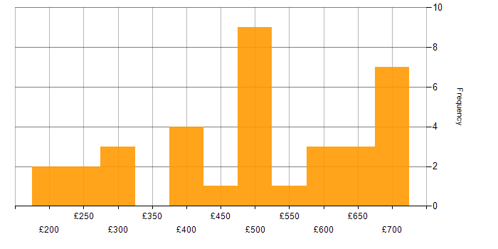Daily rate histogram for Infrastructure Engineering in the East of England