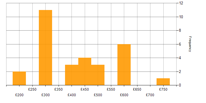Daily rate histogram for Infrastructure Engineering in Edinburgh