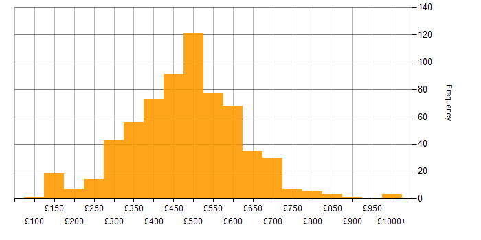 Daily rate histogram for Infrastructure Engineering in England