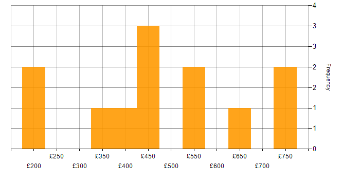 Daily rate histogram for Infrastructure Engineering in Gloucestershire
