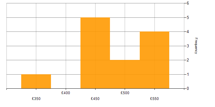Daily rate histogram for Infrastructure Engineering in Leeds