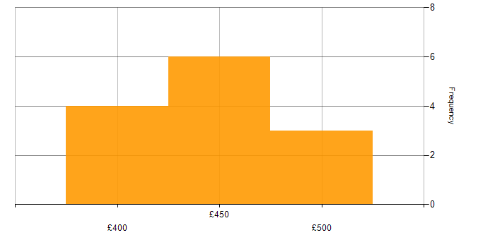 Daily rate histogram for Infrastructure Engineering in Milton Keynes