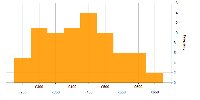 Daily rate histogram for Infrastructure Engineering in the North of England
