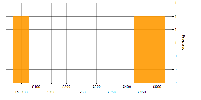 Daily rate histogram for Infrastructure Engineering in Portsmouth