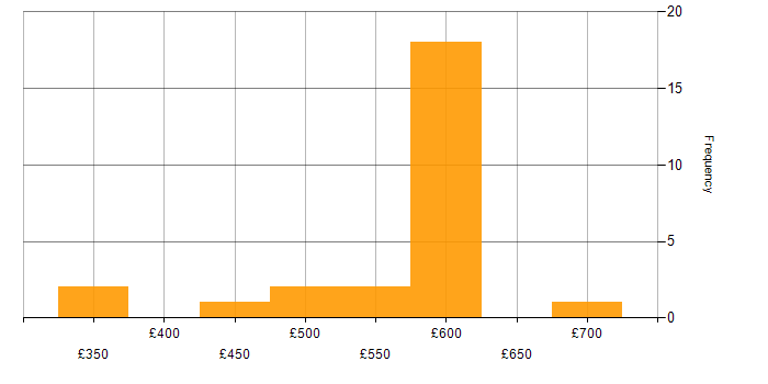 Daily rate histogram for Infrastructure Engineering in Reading